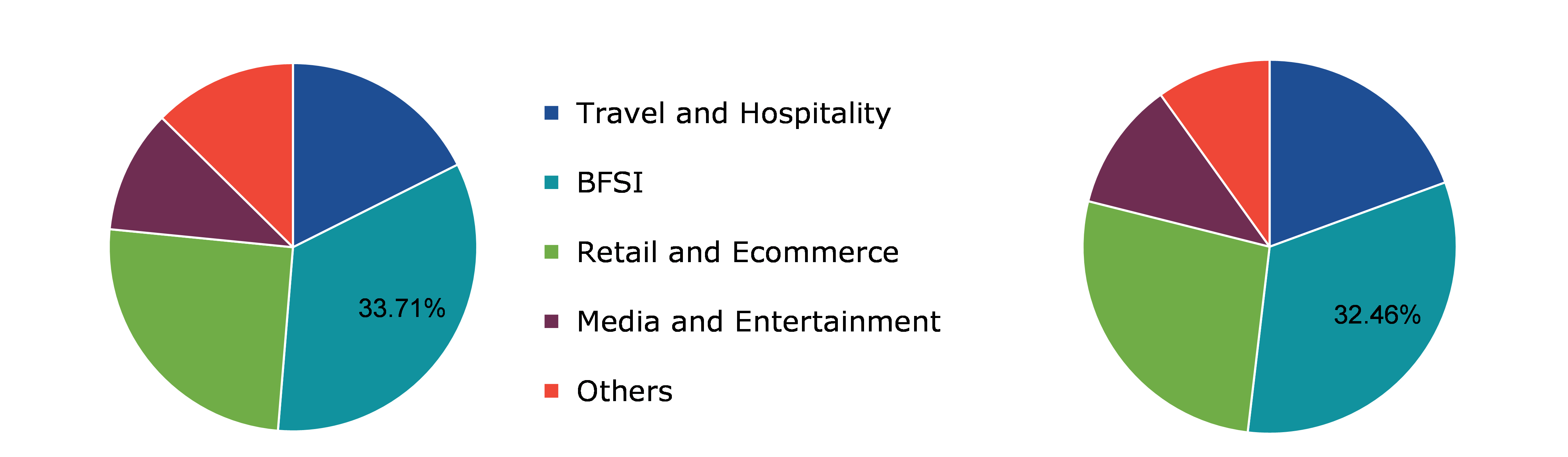 Global Payment Gateway Market, by End-use