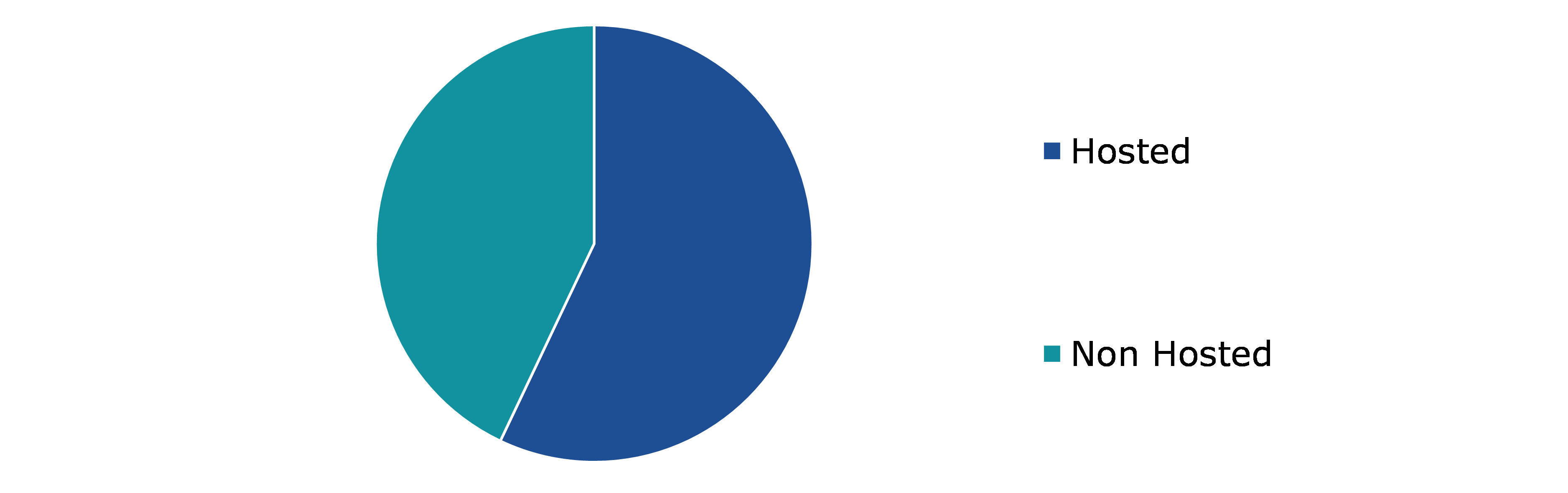 Global Payment Gateway Market, by Type