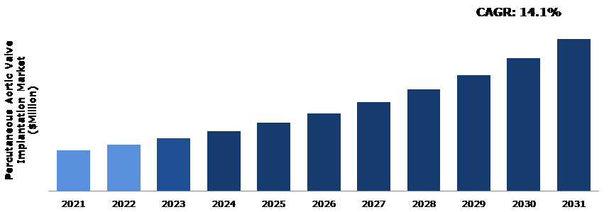Global Percutaneous Aortic Valve Implantation Market Analysis