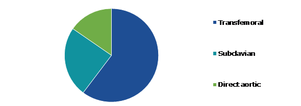 Global Percutaneous Aortic Valve Implantation Market, by Procedure
