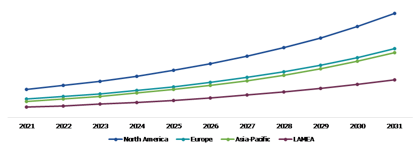 Global Percutaneous Aortic Valve Implantation Market, Regional Insights