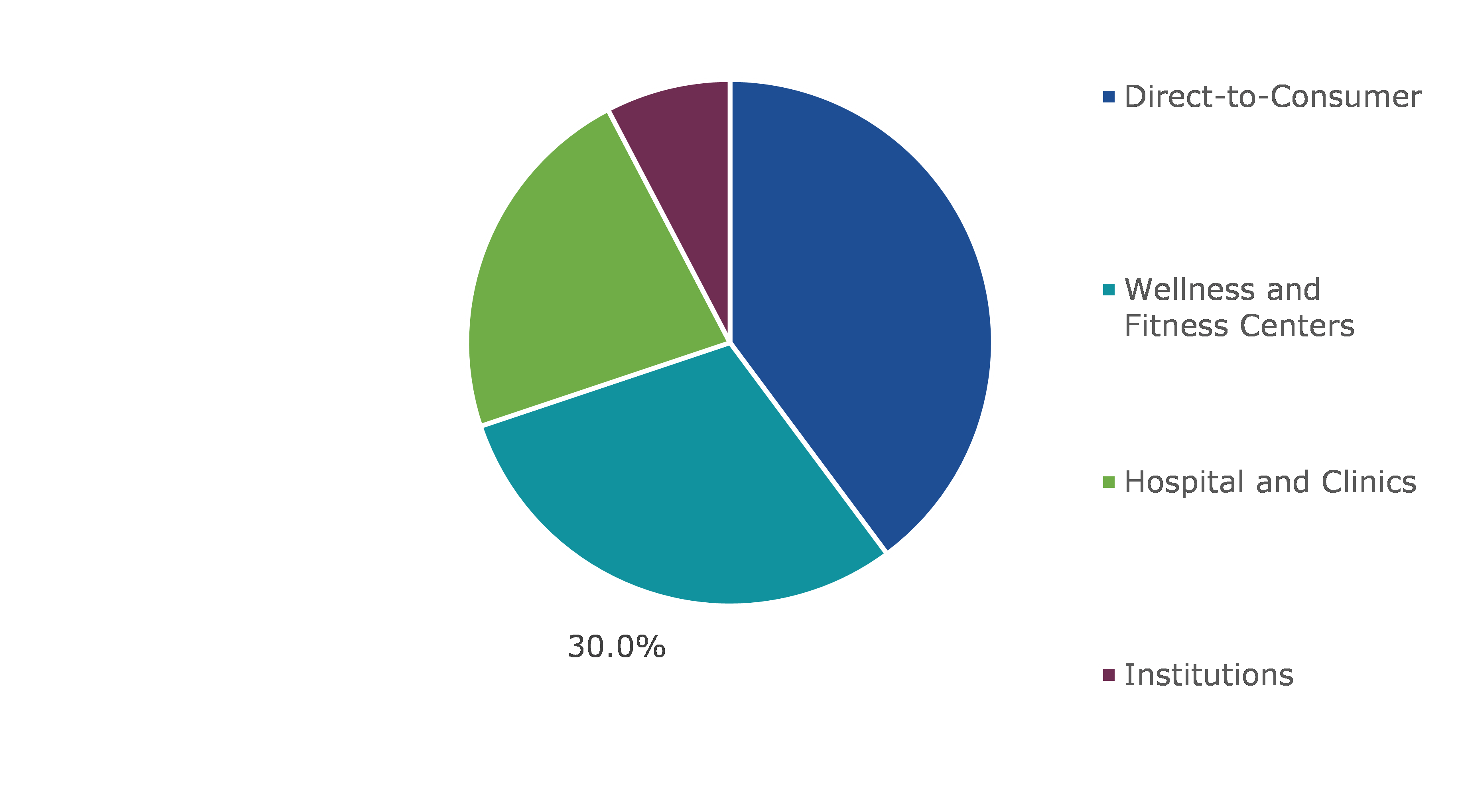 Global Personalized Nutrition Market, by End-use