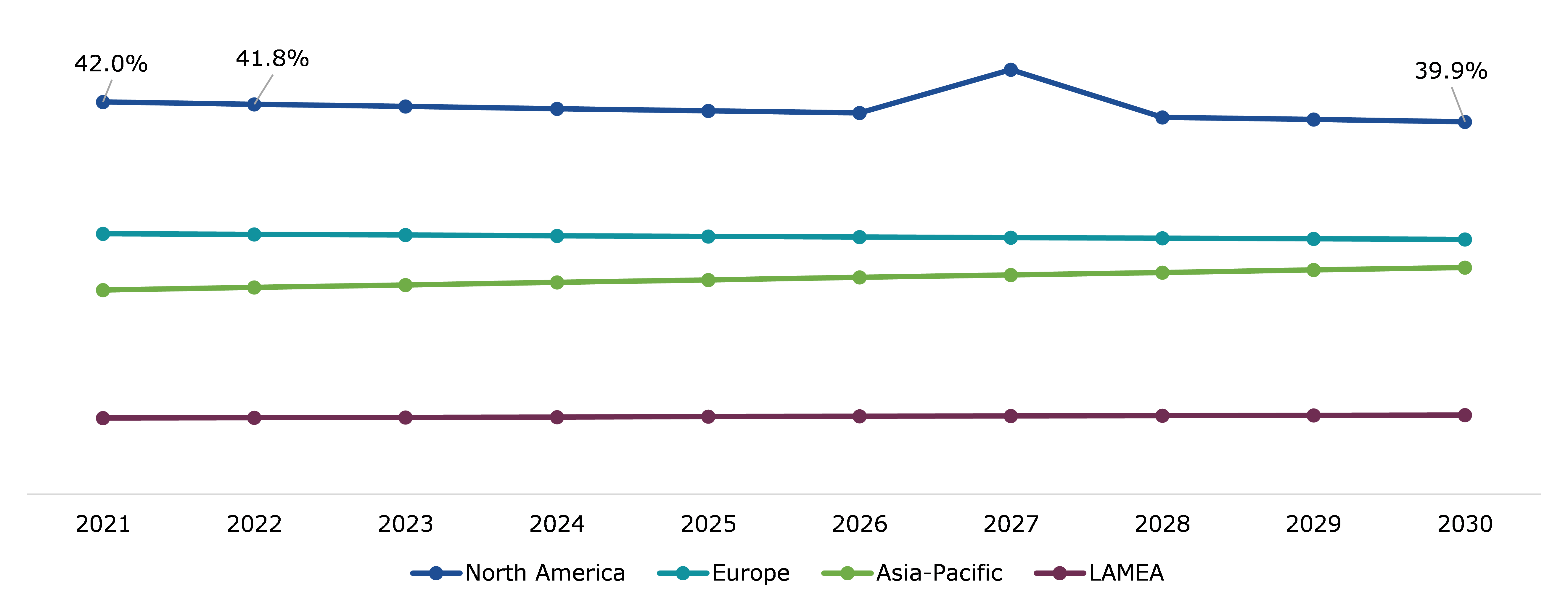 Global Personalized Nutrition Market, Regional Insights