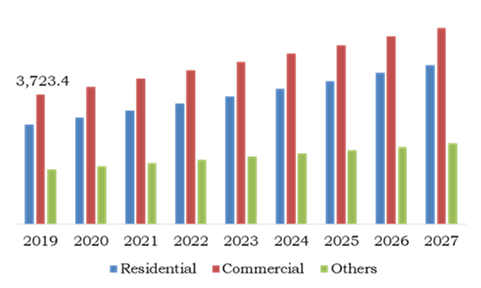 Global Pest Control Services Market, by End User