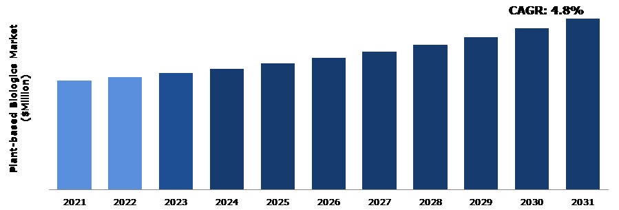 Global Plant-based Biologics Market Analysis