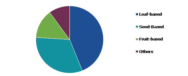 Global Plant-based Biologics Market, by Product Type