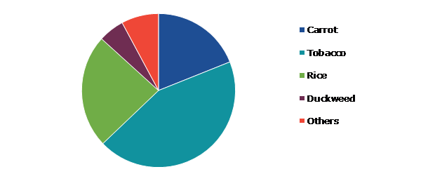 Global plant-based Biologics Market, by Source