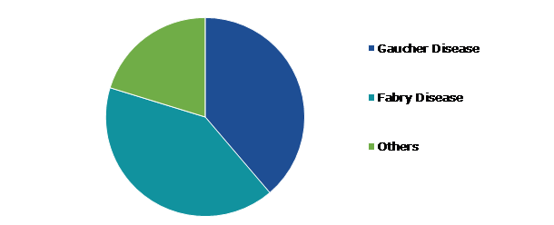 Global plant-based Biologics Market, by Target Disease