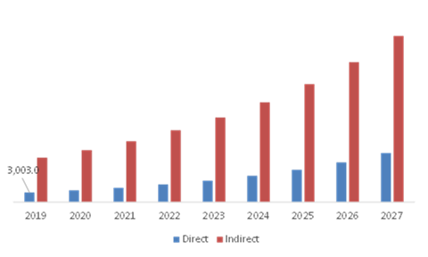 Global Plant Based Meat Market, by Distribution Channel