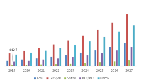 Global Plant Based Meat Market, by Product Type