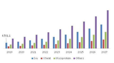 Global Plant Based Meat Market, by Source