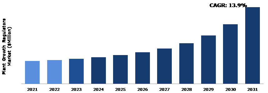 Global Plant Growth Regulators Market Analysis
