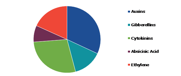 Global Plant Growth Regulators Market, by Type
