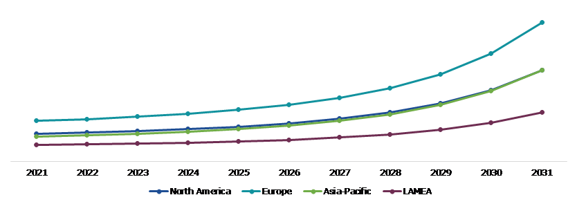 Global Plant Growth Regulators Market, Regional Insights