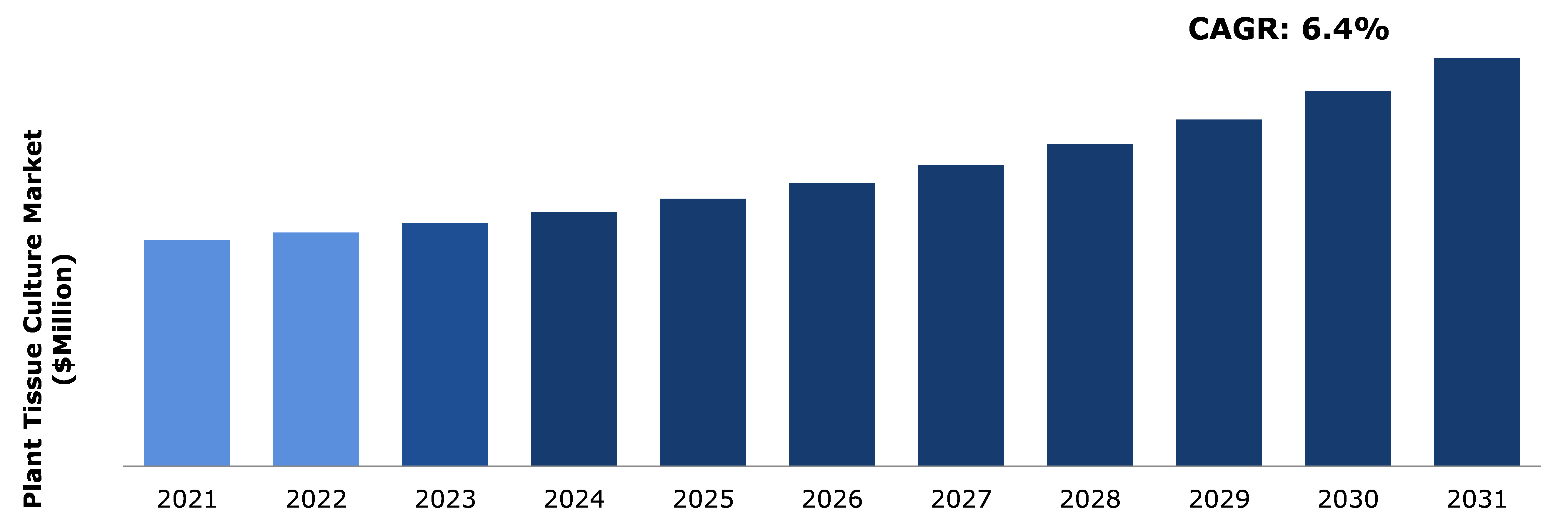 Global Plant Tissue Culture Market Analysis