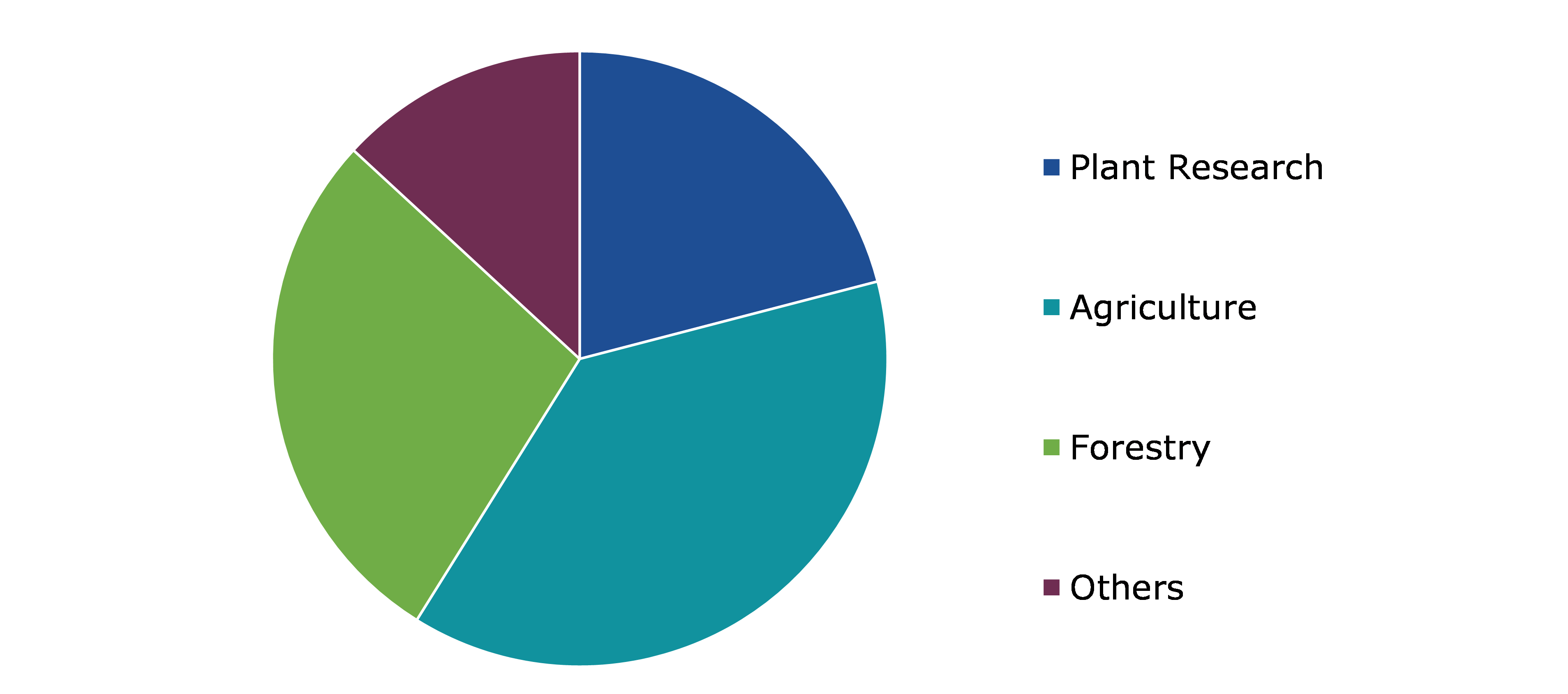 Global Plant Tissue Culture Market, by Application