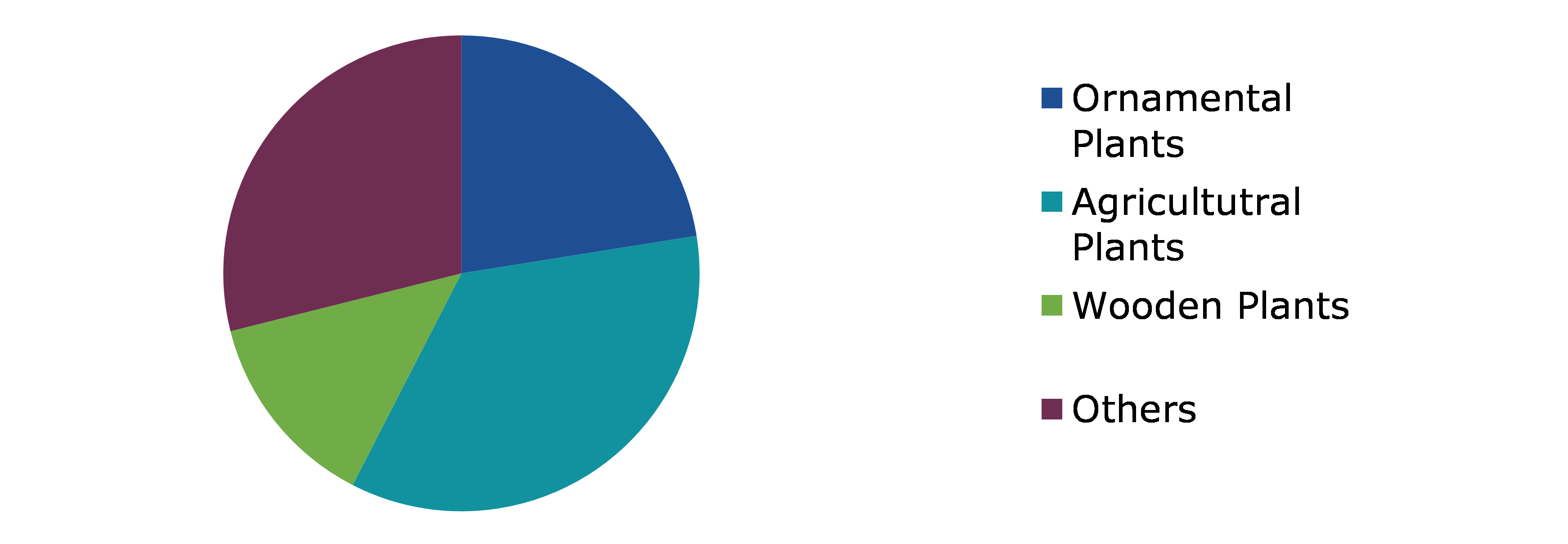 Global Plant Tissue Culture Market, by Crop Type
