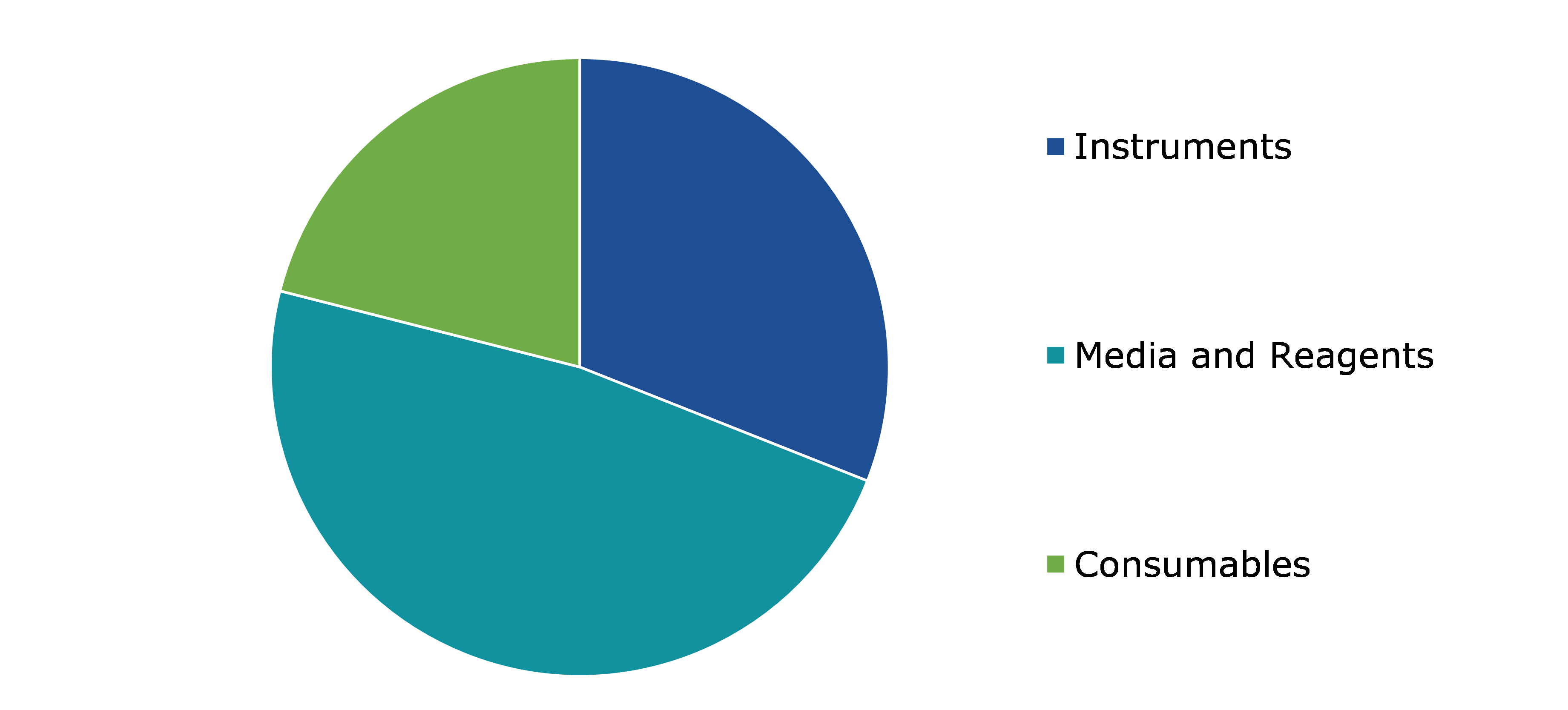 Global Plant Tissue Culture Market, by Type