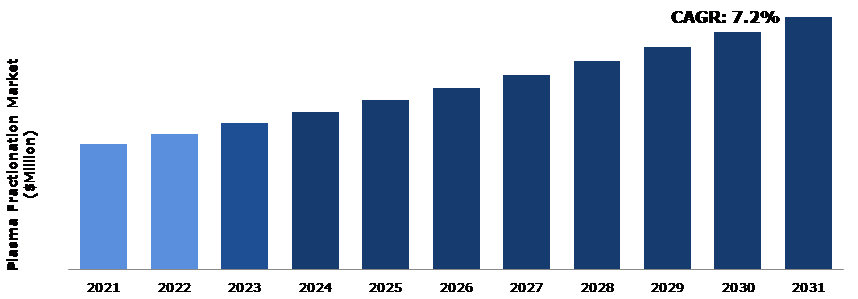 Global Plasma Fractionation Market Analysis
