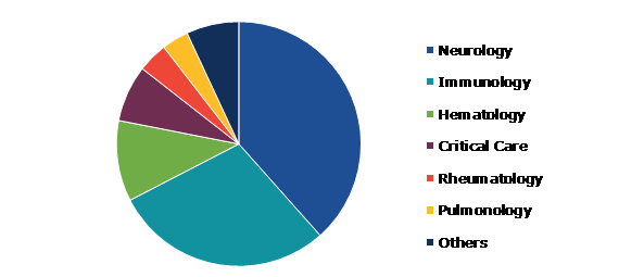 Global Plasma Fractionation Market, by Application