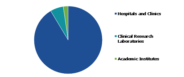 Global Plasma Fractionation Market, by End User