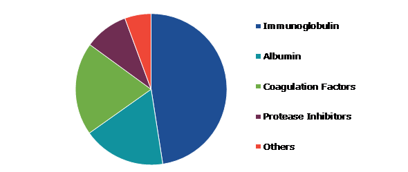 Global Plasma Fractionation Market, by Product