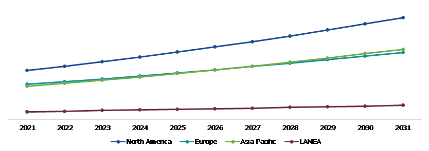 Global Plasma Fractionation Market, Regional Insights