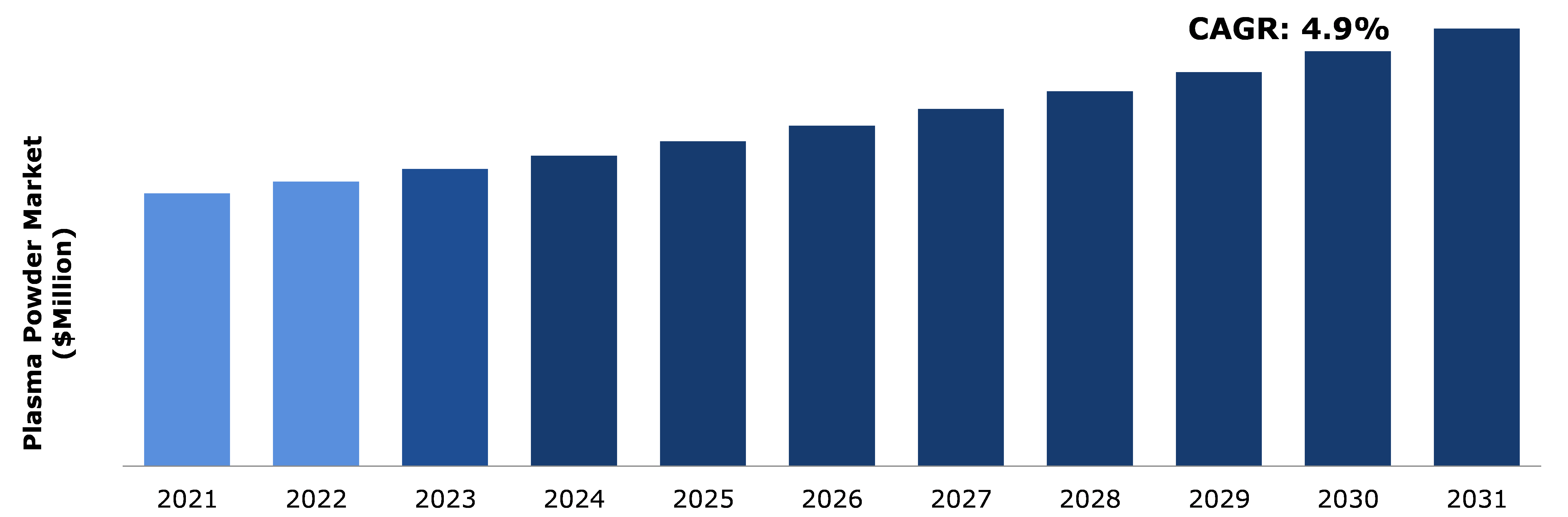 Global Plasma Powder Market Analysis