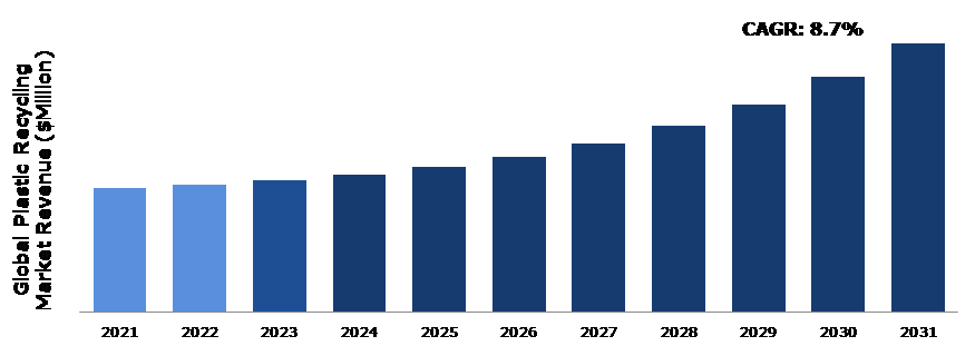 Global Plastic Recycling Market Analysis