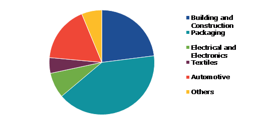 Global Plastic Recycling Market, by Application