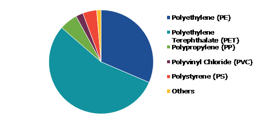 Global Plastic Recycling Market, by Product