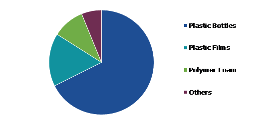 Global Plastic Recycling Market, by Source