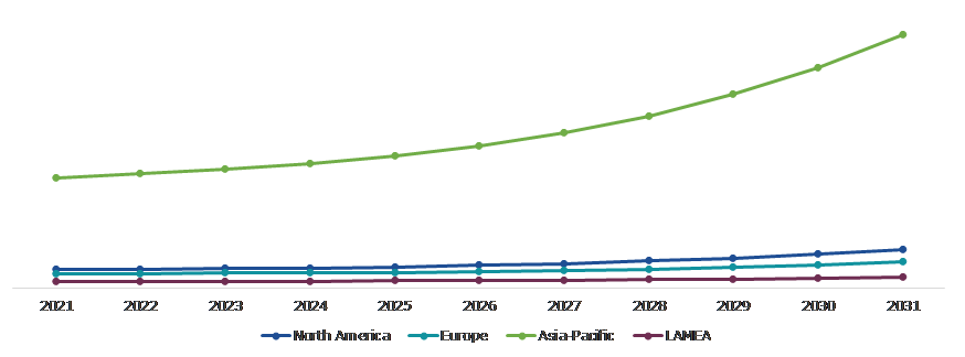 Global Plastic Recycling Market, Regional Insights