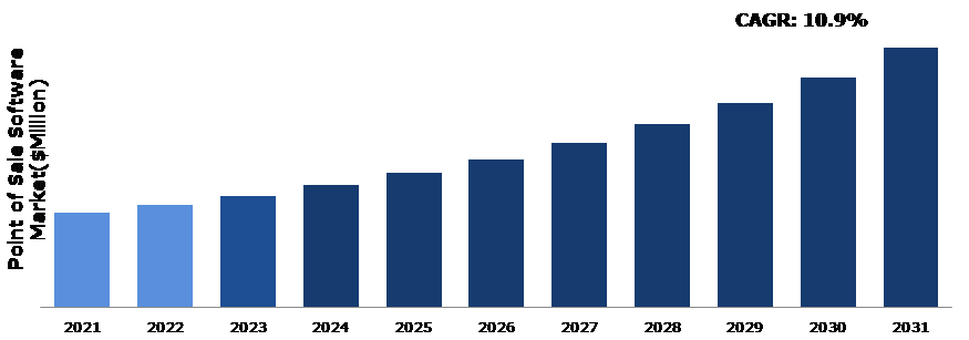 Global Point of Sale Software Market Analysis