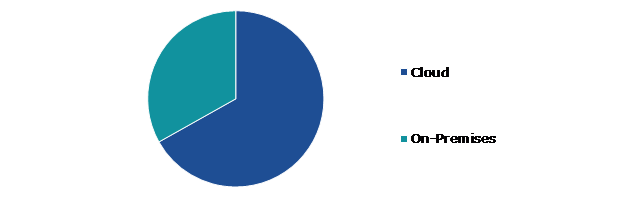 Global Point of Sale Software Market, by Deployment