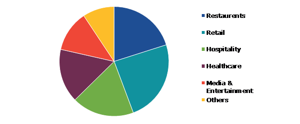 Global Point Of Sale Software Market, by End User