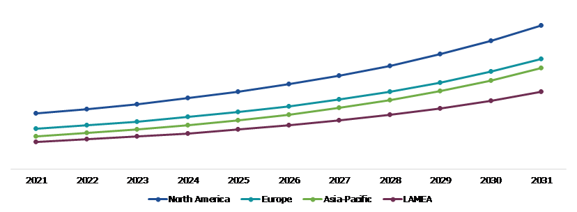 Global Point Of Sale Software Market, Regional Insights