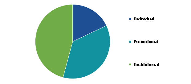 Global Pole Vault Equipment Market, by Buyer Type