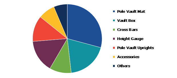 Global Pole Vault Equipment Market, by Product Type