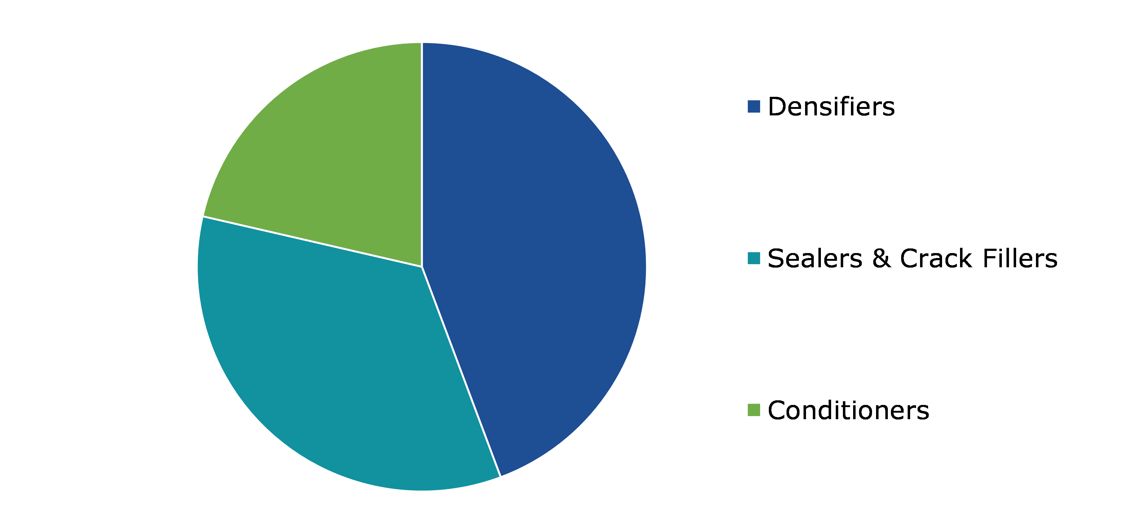 Global Polished Concrete Market, By Product