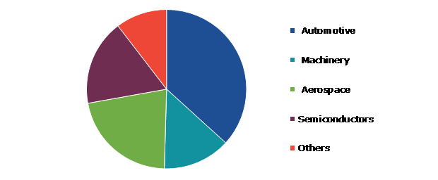 Global Polycrystalline Diamond Market Share, by Application, 2022