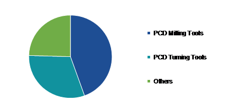Global Polycrystalline Diamond Market Size, by Type, 2022