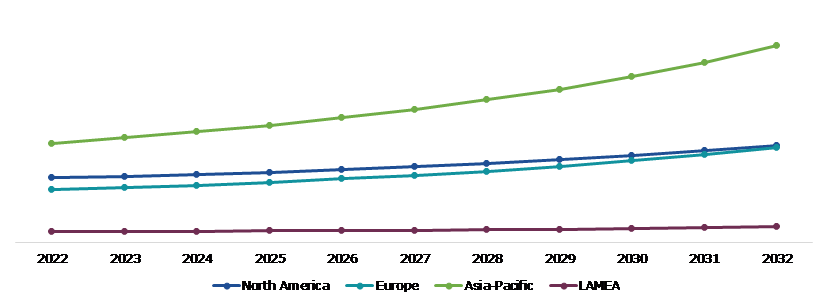 Global Polycrystalline Diamond Market Size & Forecast, by Region, 2022-2032 ($Million)