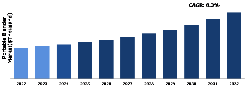 Global Portable Blender Market Analysis