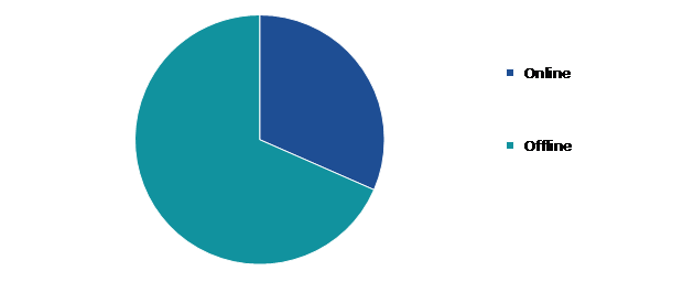 Global Portable Blender Market Size, by Distribution Channel, 2022
