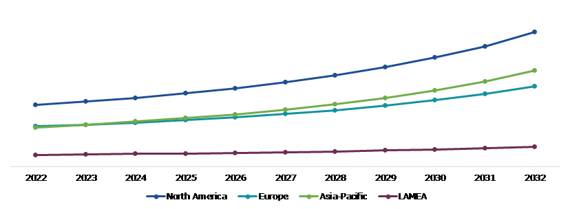 Global Portable Blender Market Size & Forecast, by Region, 2022-2032 ($Thousand)