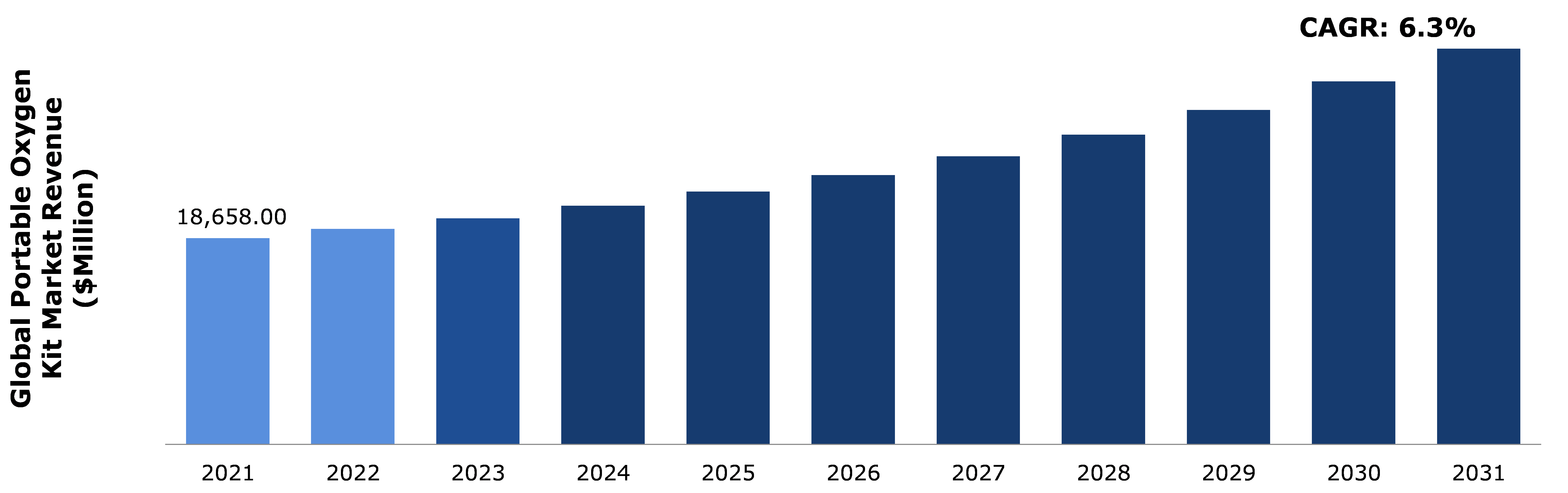 Global Portable Oxygen Kit Market Analysis