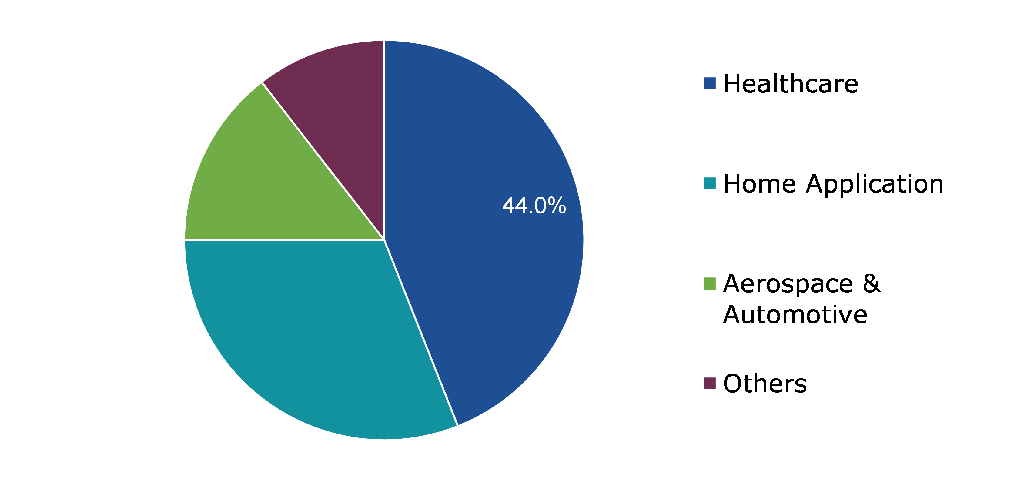 Global Portable Oxygen Kit Market Share, by End-use