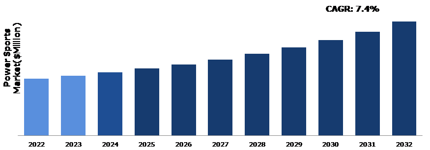 Global Power Sports Market Analysis
