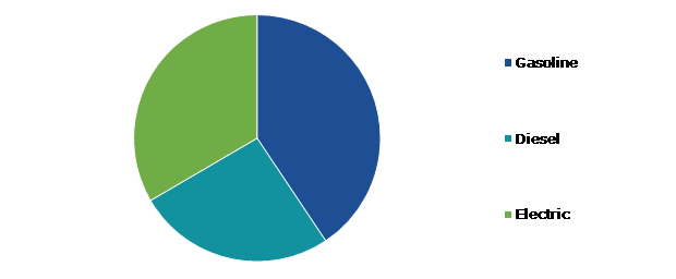 Global Power Sports Market Growth, by Propulsion, 2022